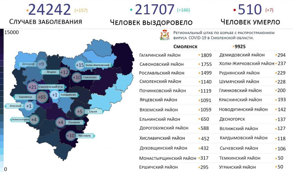 В Смоленской области новые случаи коронавируса выявлены на 12 территориях