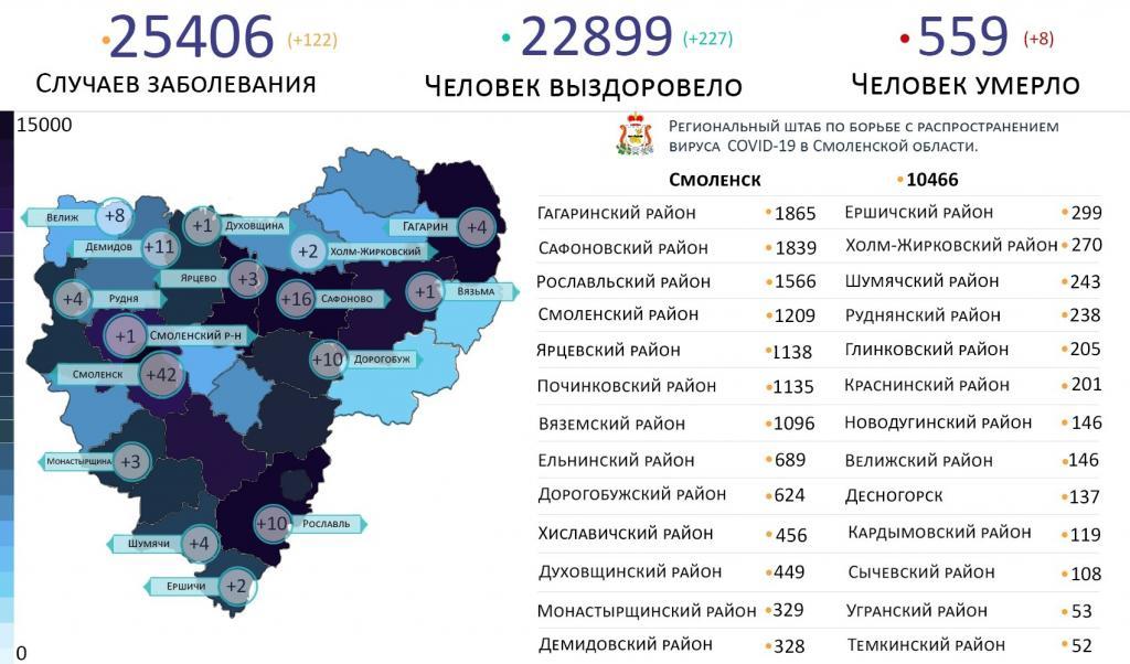 В Смоленской области новые случаи коронавируса выявили на 16 территориях