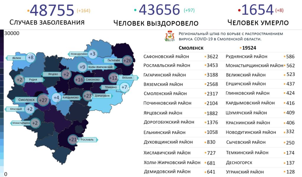 164 новых случаев коронавируса выявлено в Смоленской области на 23 сентября