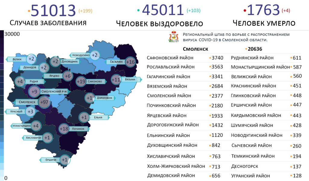 В каких районах Смоленской области выявили коронавирус на пятое октября