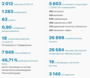 Петербург держится в тройке лидеров среди регионов России по заболеваемости коронавирусом