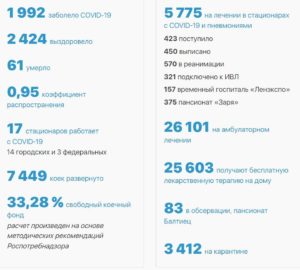 Смольный преждевременно сокращает коечный фонд в ковид-стационарах Петербурга