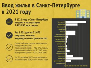 За 2021 год в Петербурге сдали жильё на более чем 3,4 миллиона квадратных метров