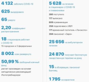 Темпы заболеваемости коронавирусом в Петербурге стремительно увеличились