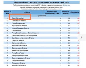 Позиции ЦУР Петербурга упали на 70% в медиарейтинге