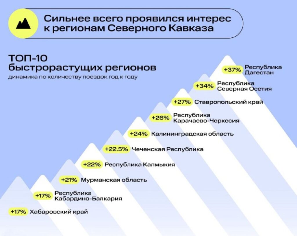 Северный Кавказ и Ставрополье чаще других интересовали смоленских туристов в 2023 году